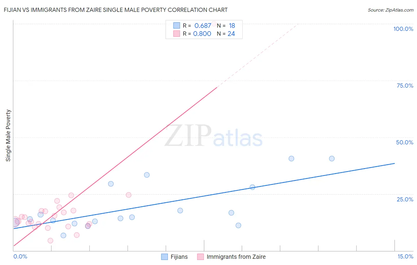 Fijian vs Immigrants from Zaire Single Male Poverty