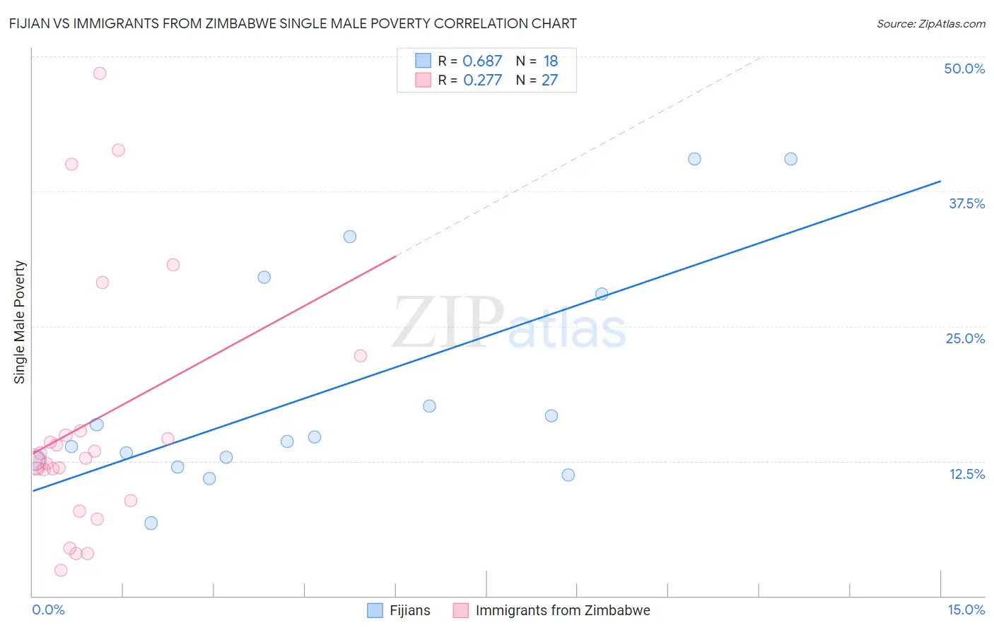 Fijian vs Immigrants from Zimbabwe Single Male Poverty