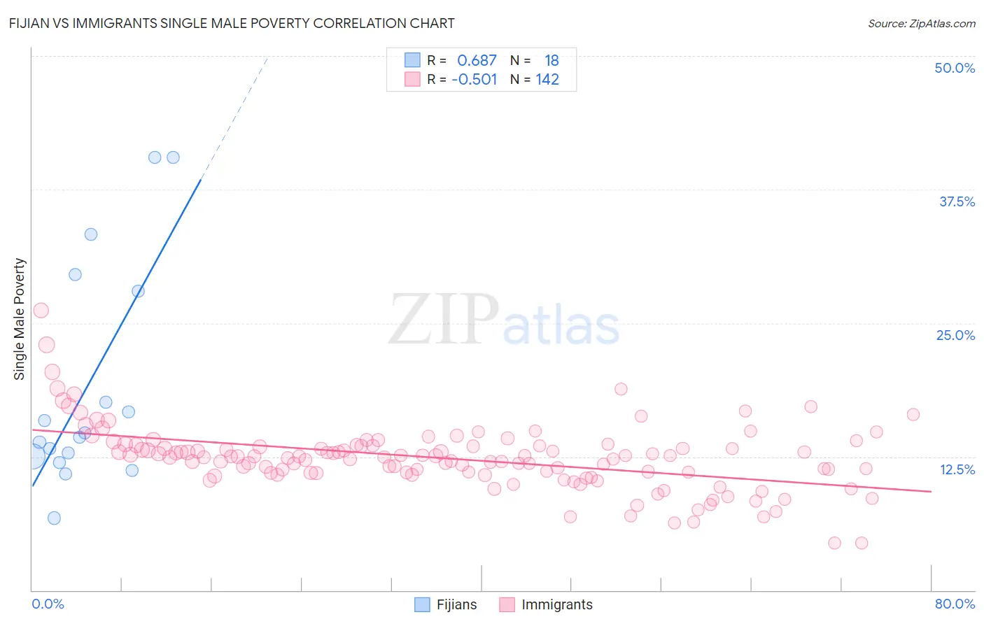 Fijian vs Immigrants Single Male Poverty