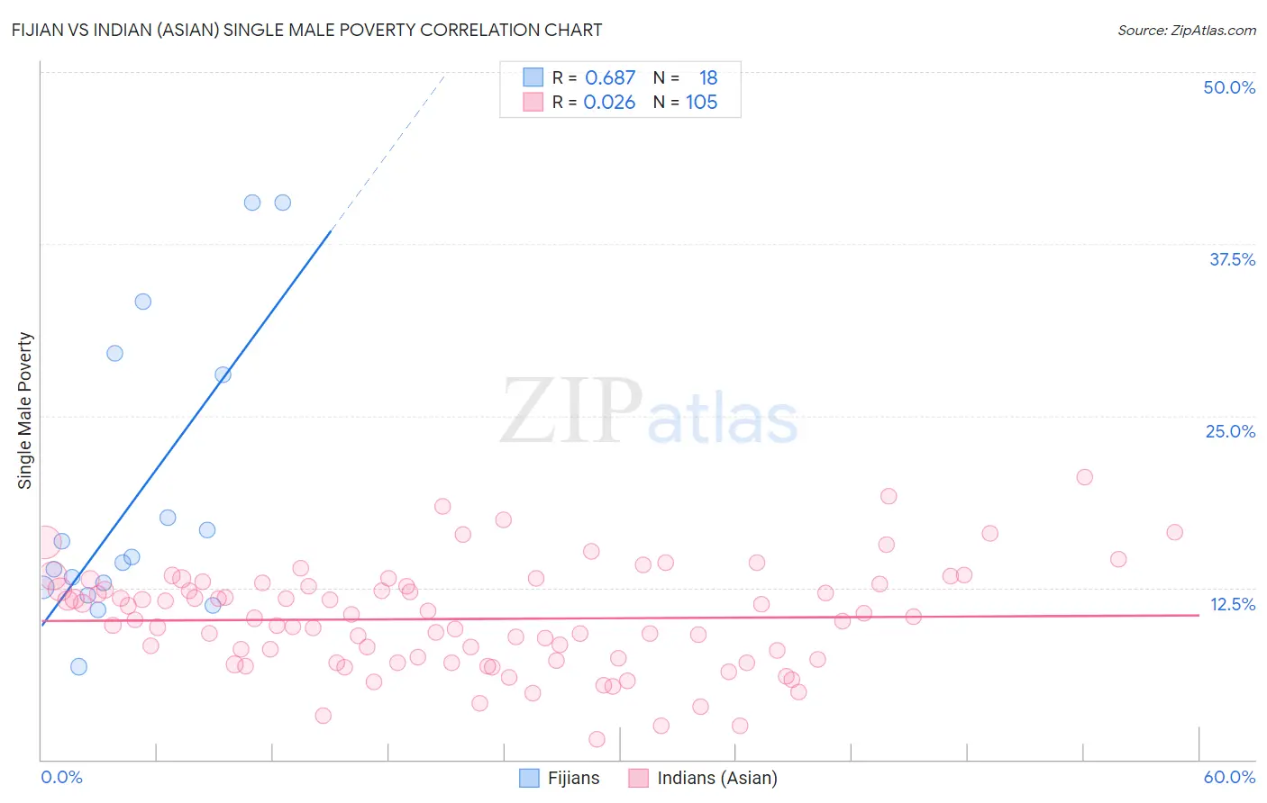 Fijian vs Indian (Asian) Single Male Poverty