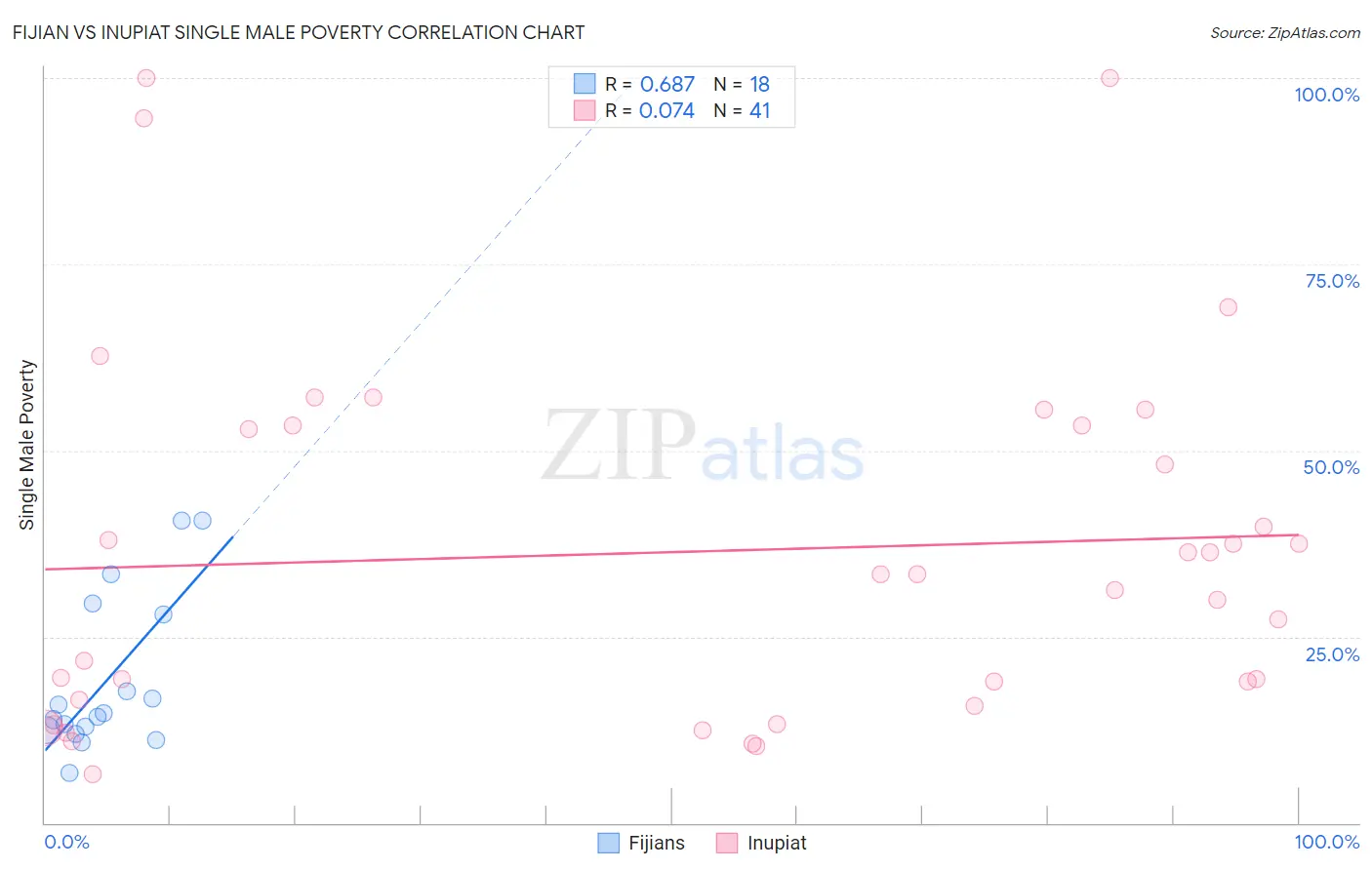 Fijian vs Inupiat Single Male Poverty