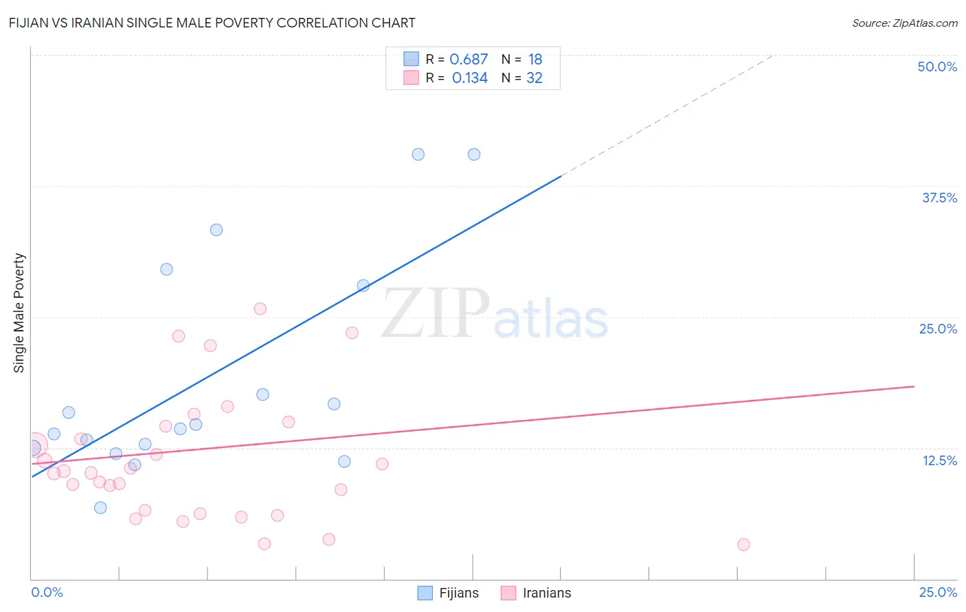 Fijian vs Iranian Single Male Poverty