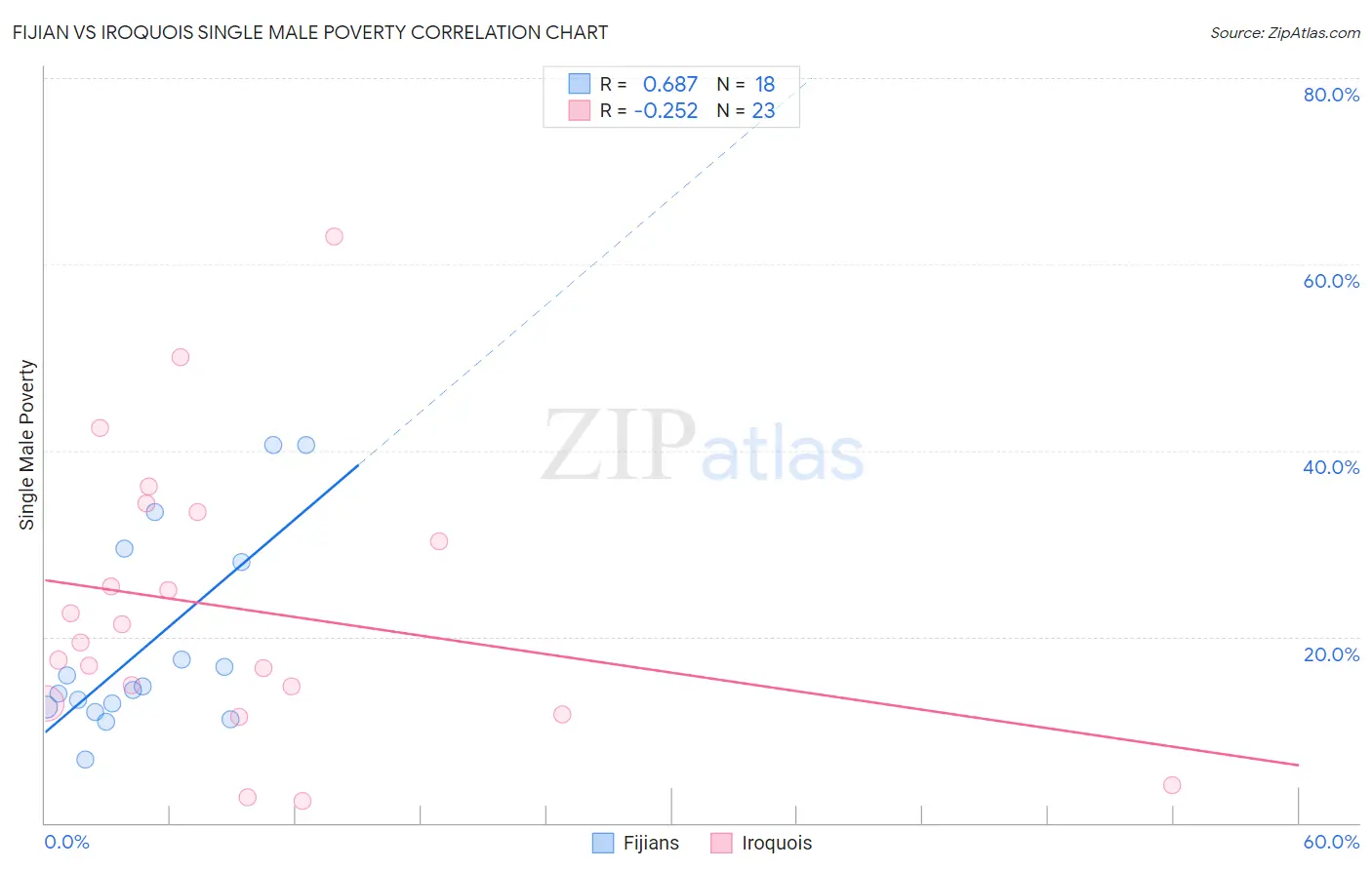 Fijian vs Iroquois Single Male Poverty