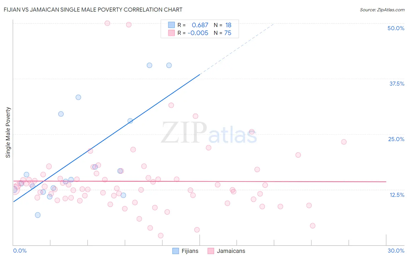 Fijian vs Jamaican Single Male Poverty