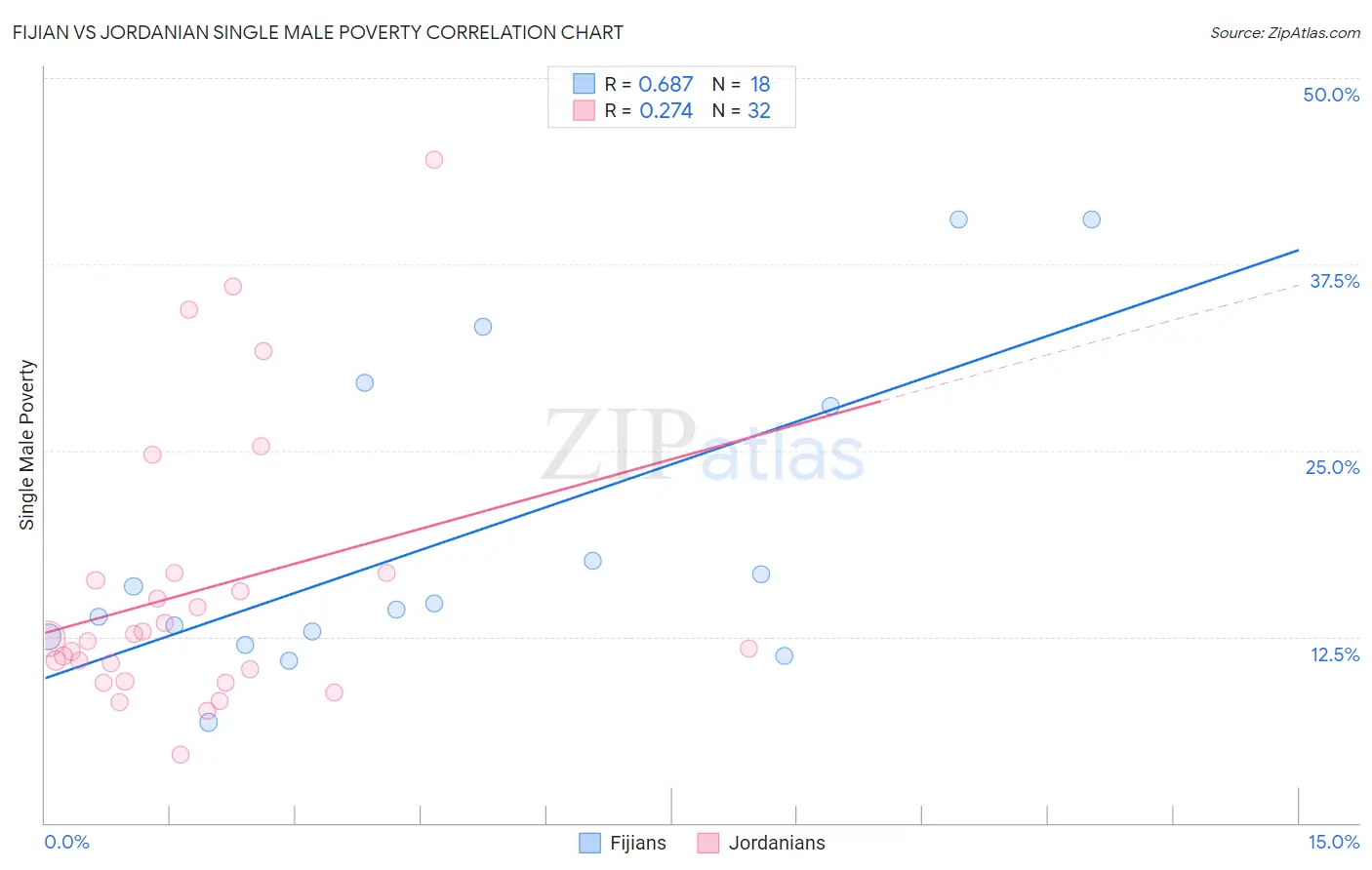 Fijian vs Jordanian Single Male Poverty