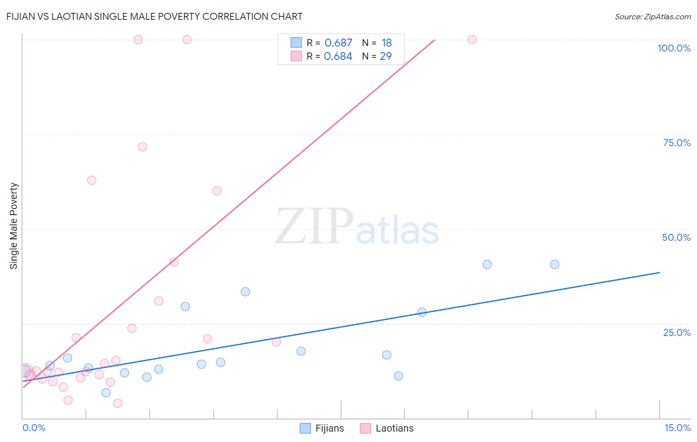 Fijian vs Laotian Single Male Poverty