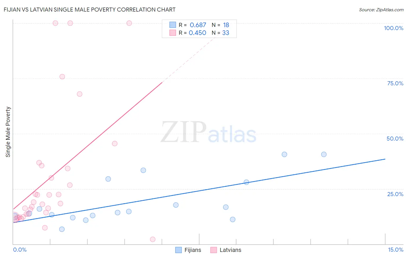Fijian vs Latvian Single Male Poverty