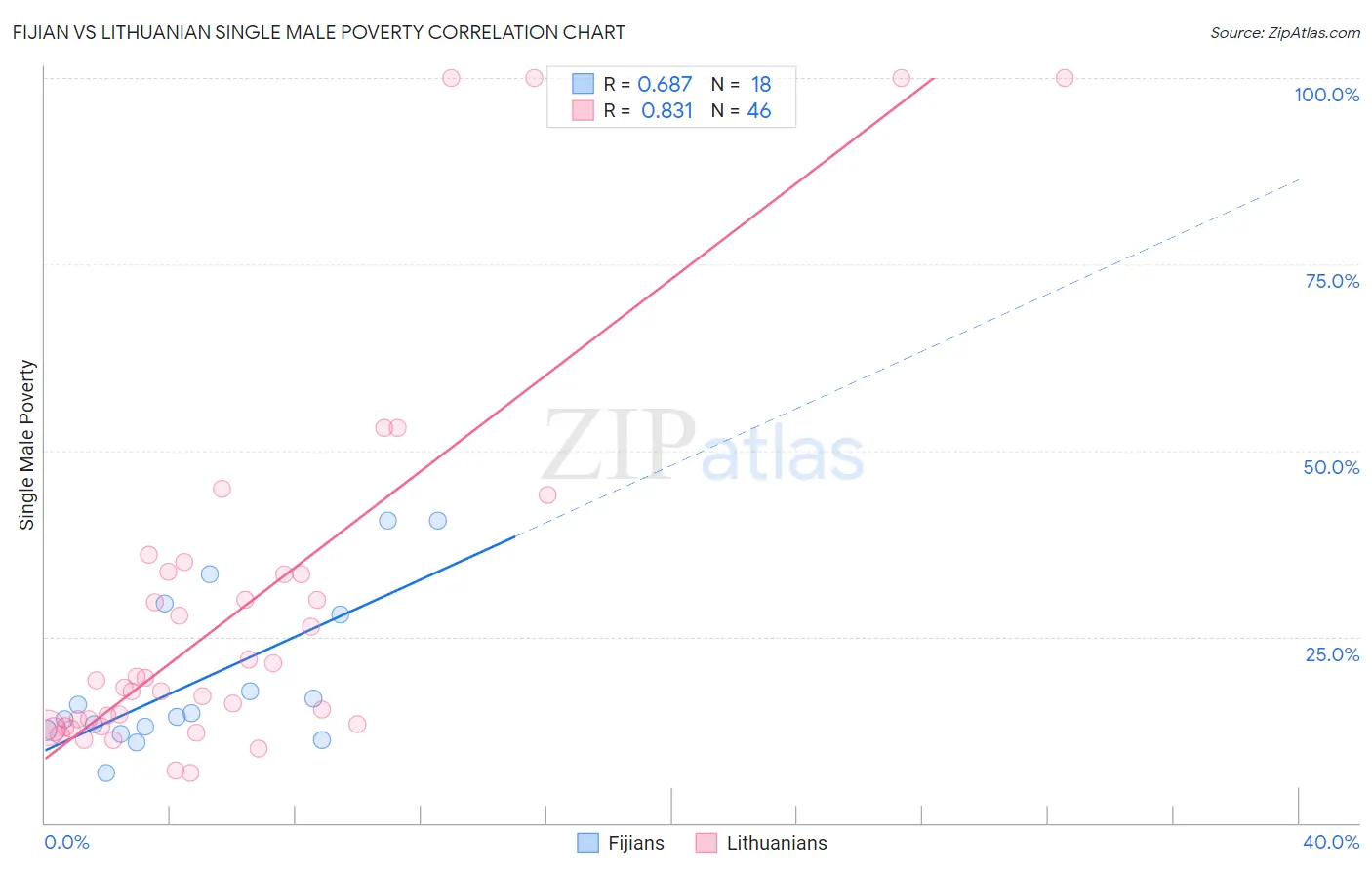 Fijian vs Lithuanian Single Male Poverty