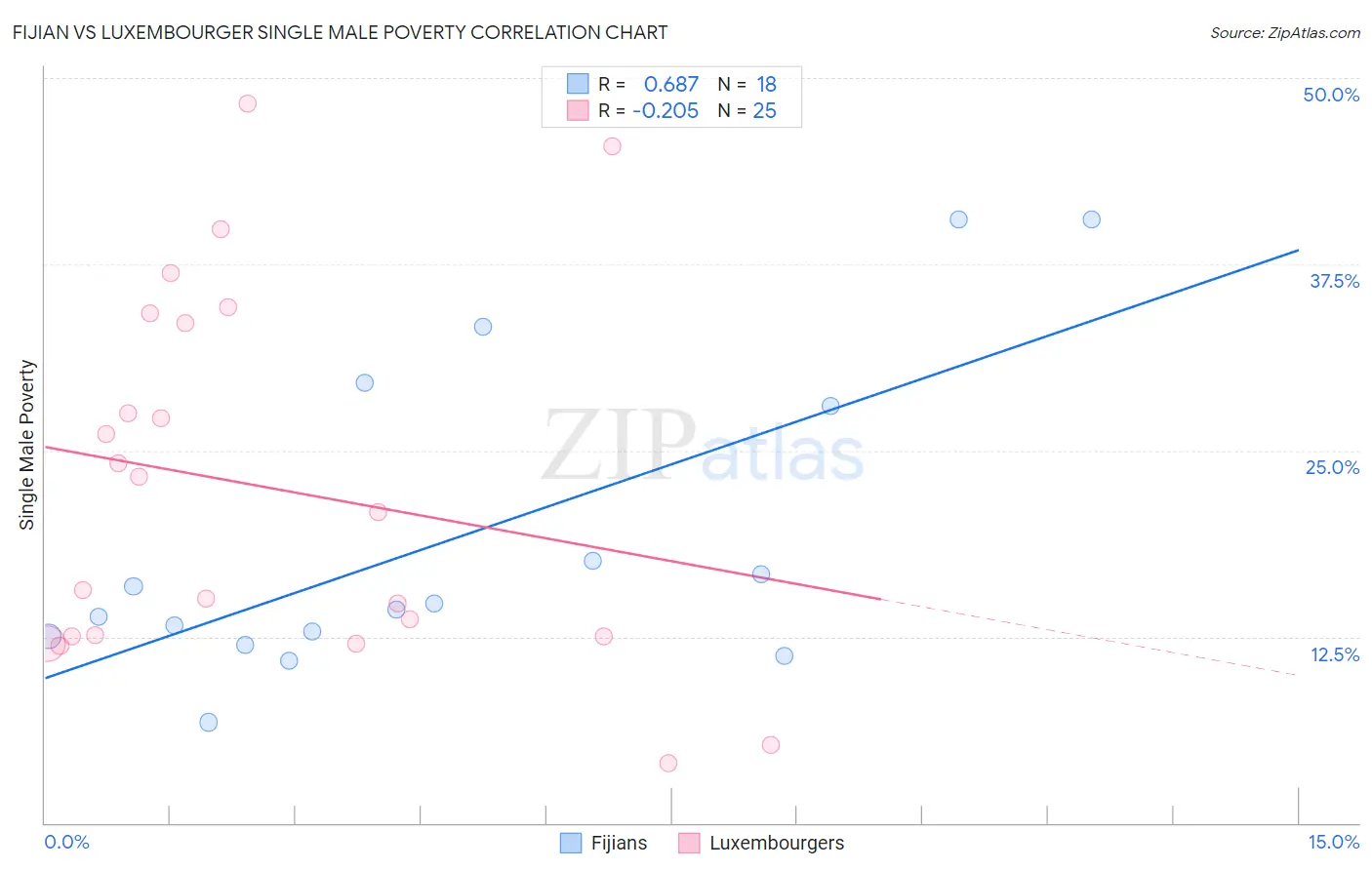 Fijian vs Luxembourger Single Male Poverty