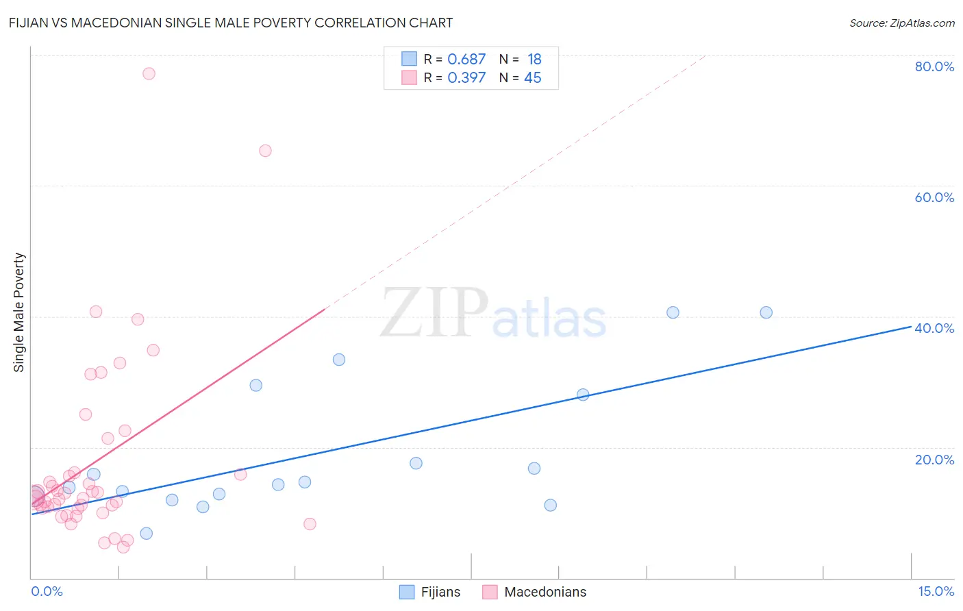 Fijian vs Macedonian Single Male Poverty