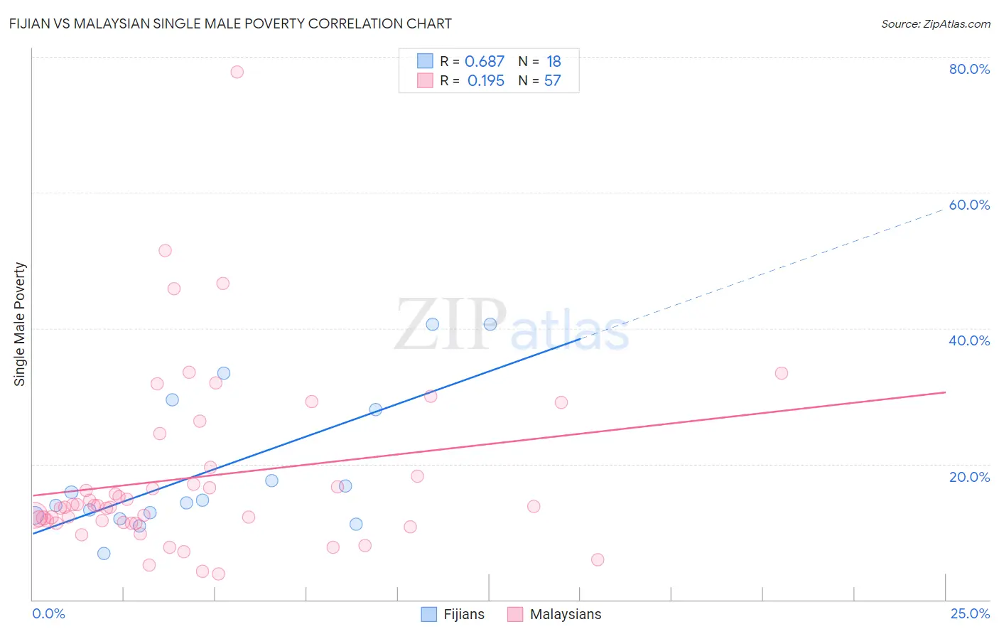 Fijian vs Malaysian Single Male Poverty
