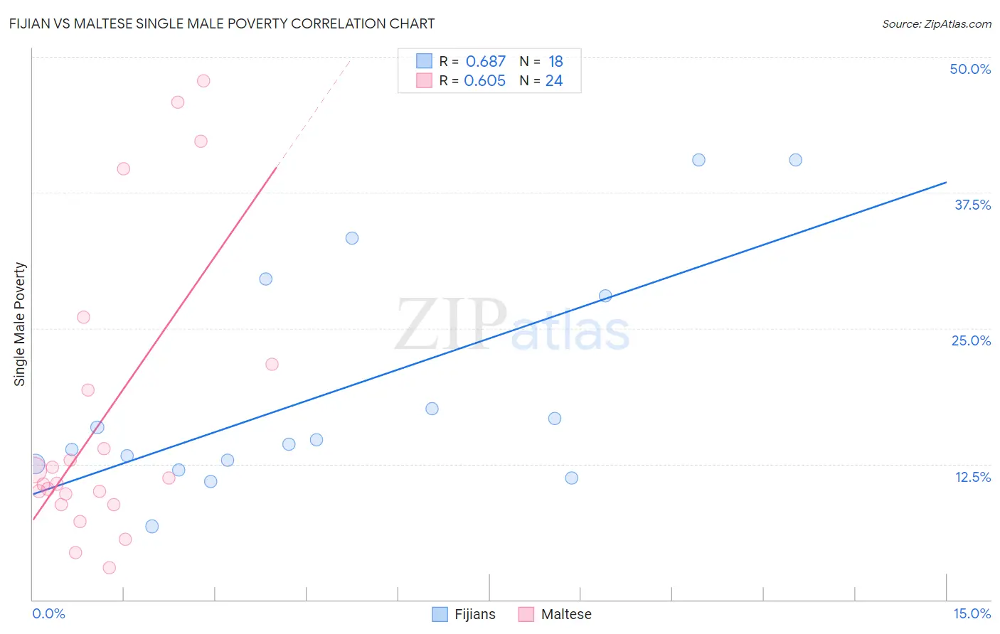 Fijian vs Maltese Single Male Poverty
