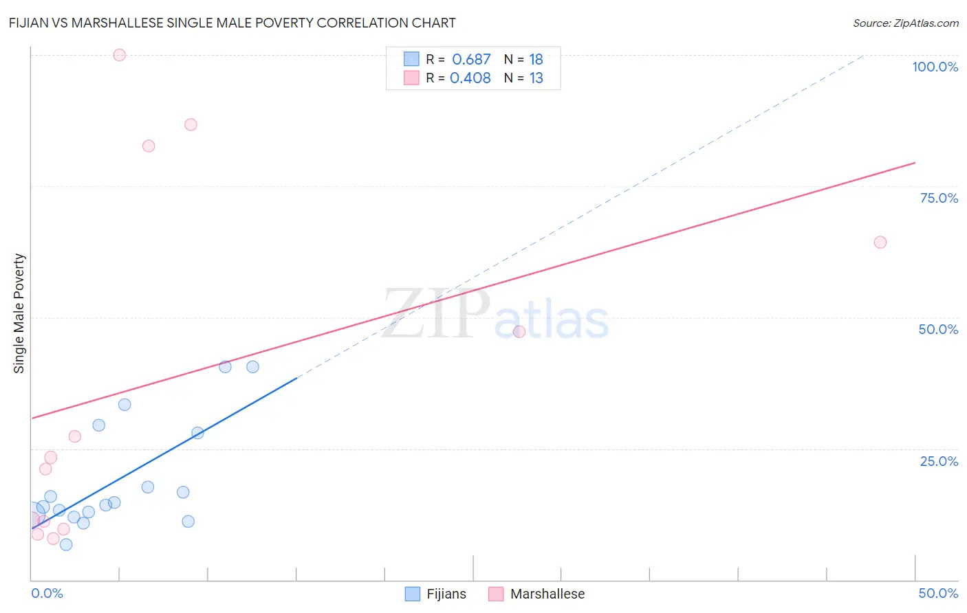 Fijian vs Marshallese Single Male Poverty