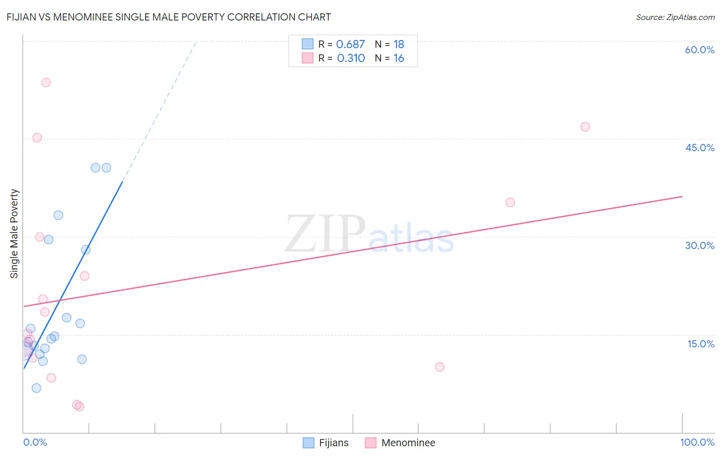 Fijian vs Menominee Single Male Poverty