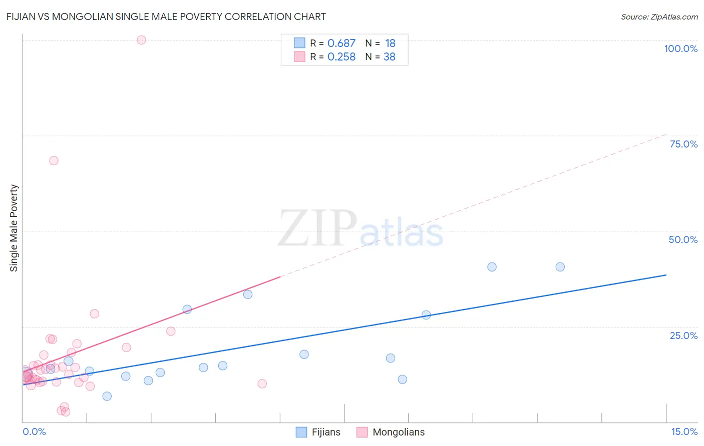 Fijian vs Mongolian Single Male Poverty