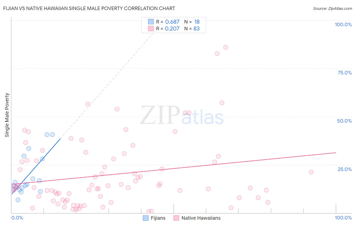 Fijian vs Native Hawaiian Single Male Poverty