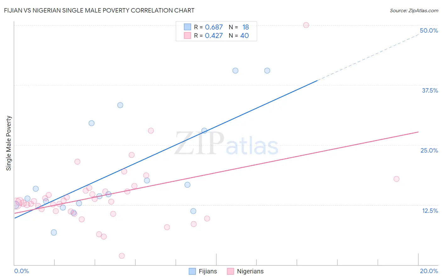 Fijian vs Nigerian Single Male Poverty