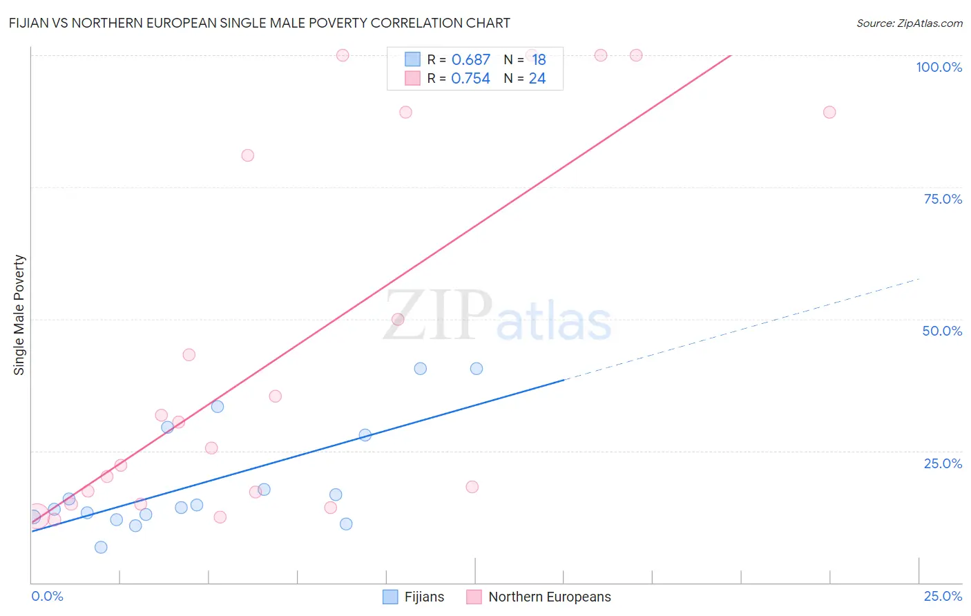 Fijian vs Northern European Single Male Poverty