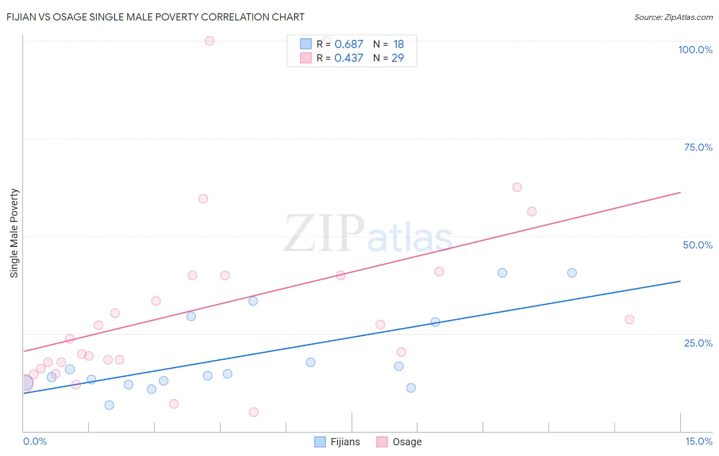 Fijian vs Osage Single Male Poverty