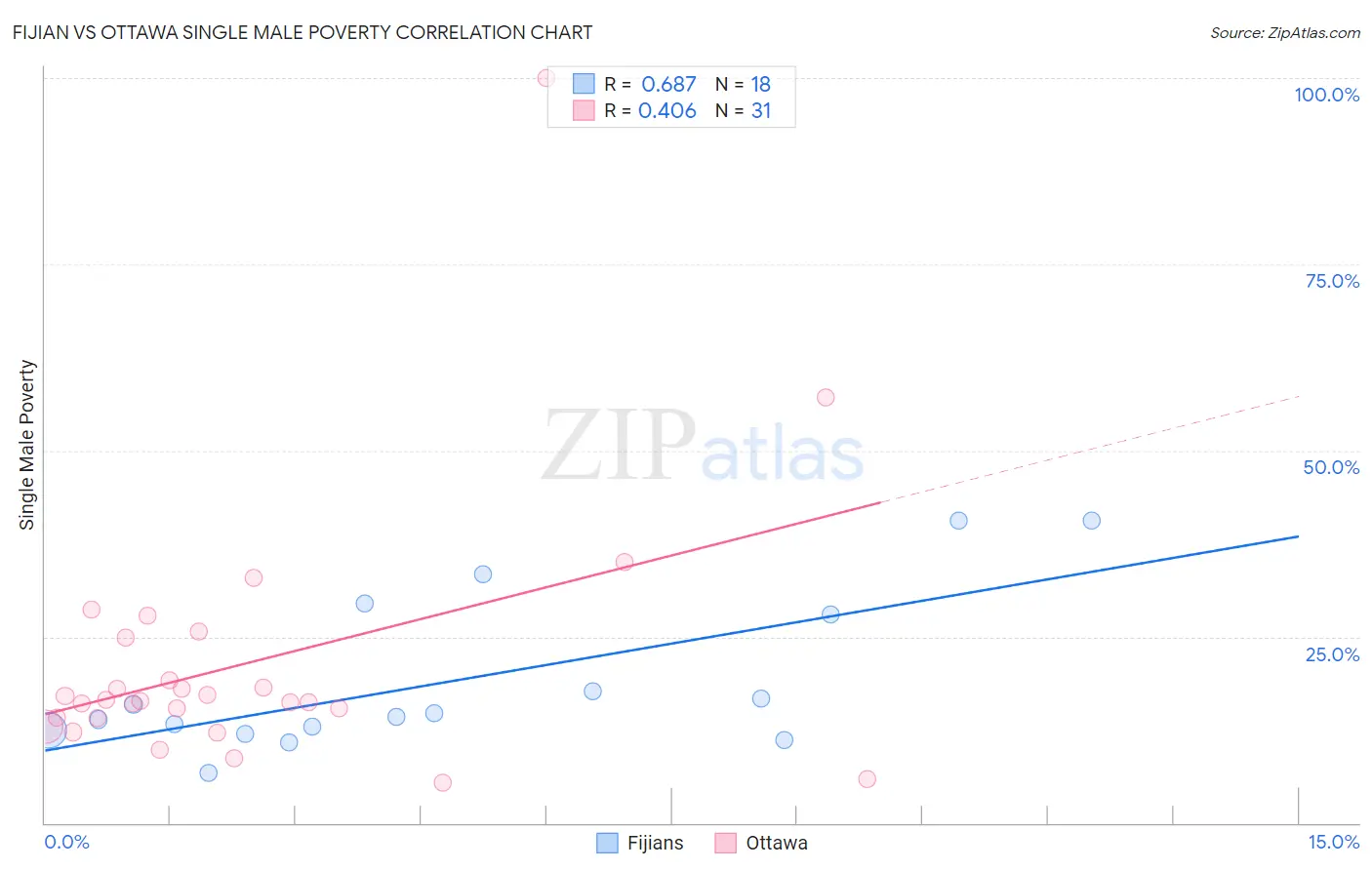 Fijian vs Ottawa Single Male Poverty