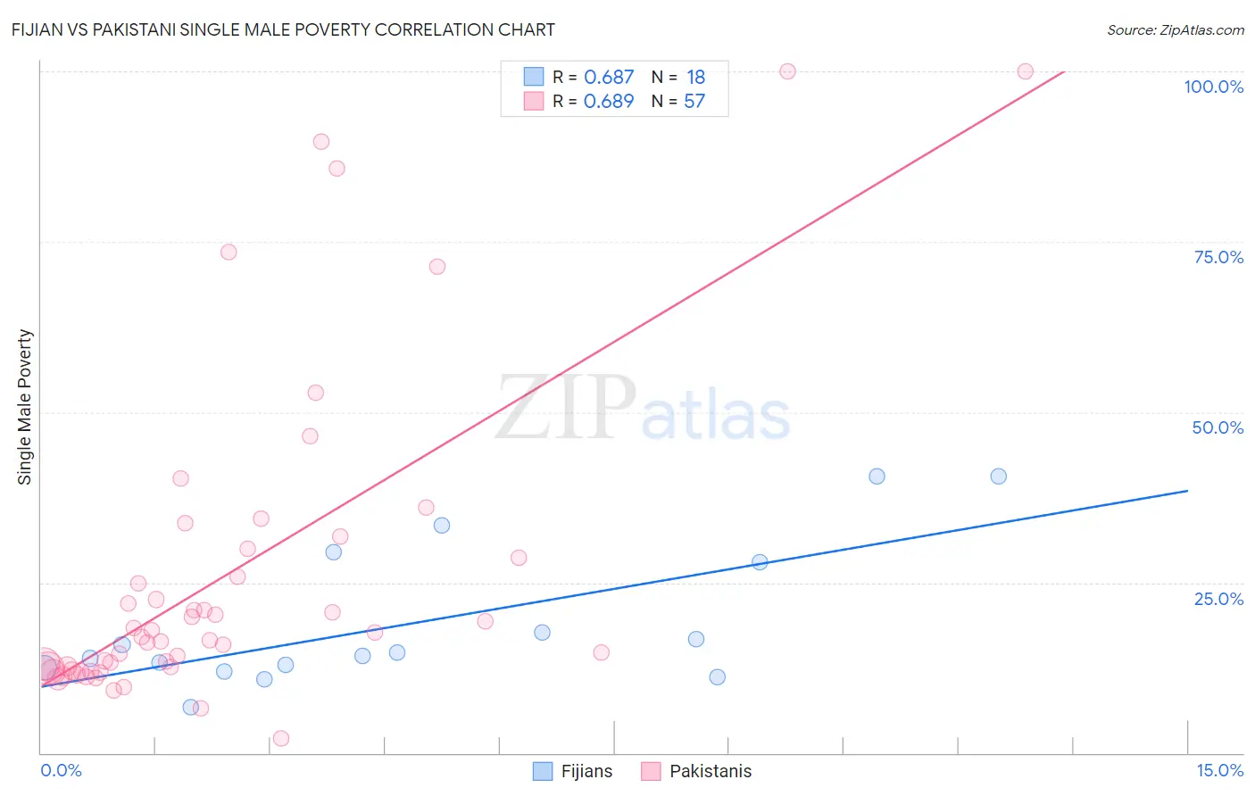 Fijian vs Pakistani Single Male Poverty