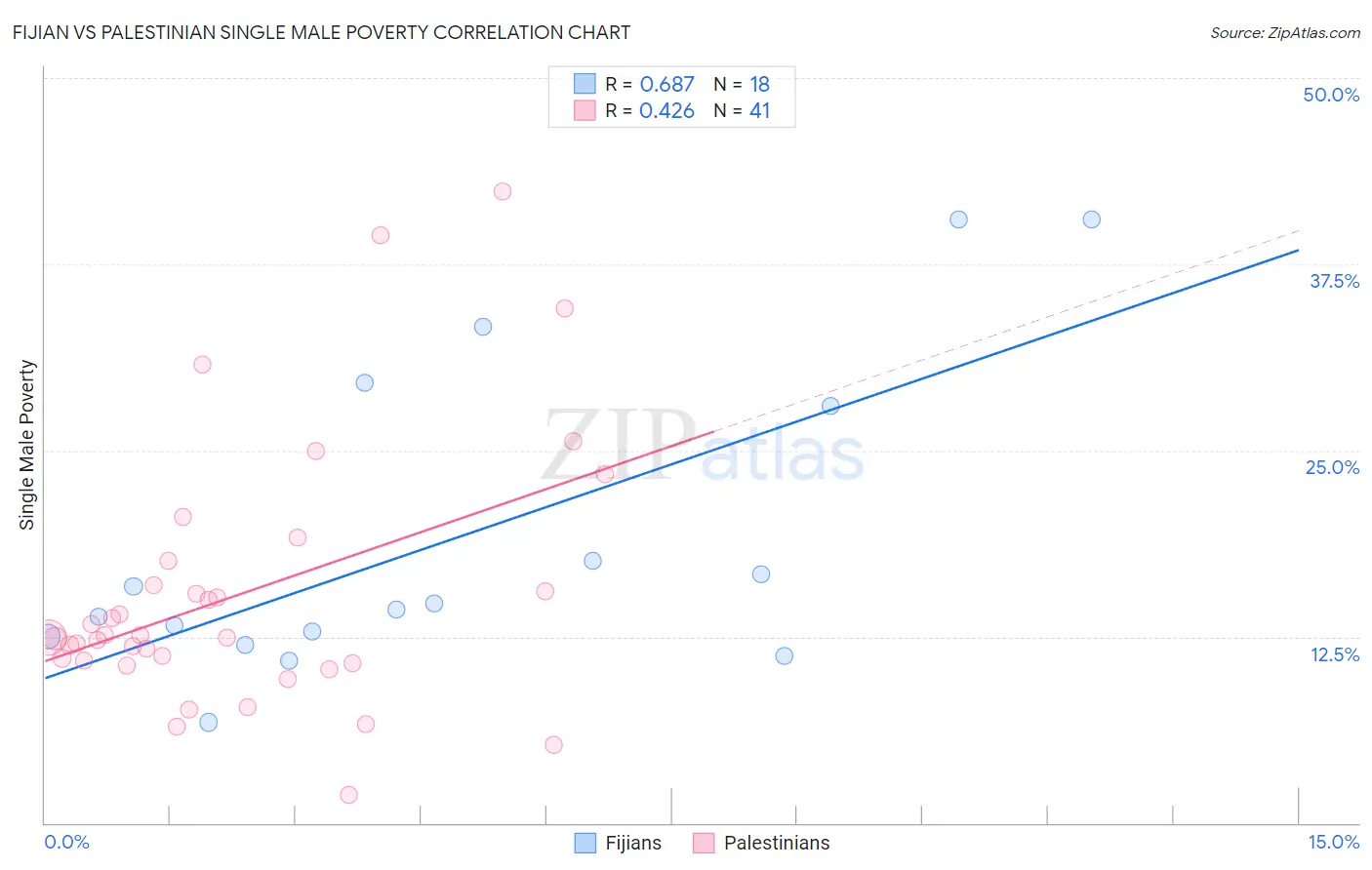 Fijian vs Palestinian Single Male Poverty