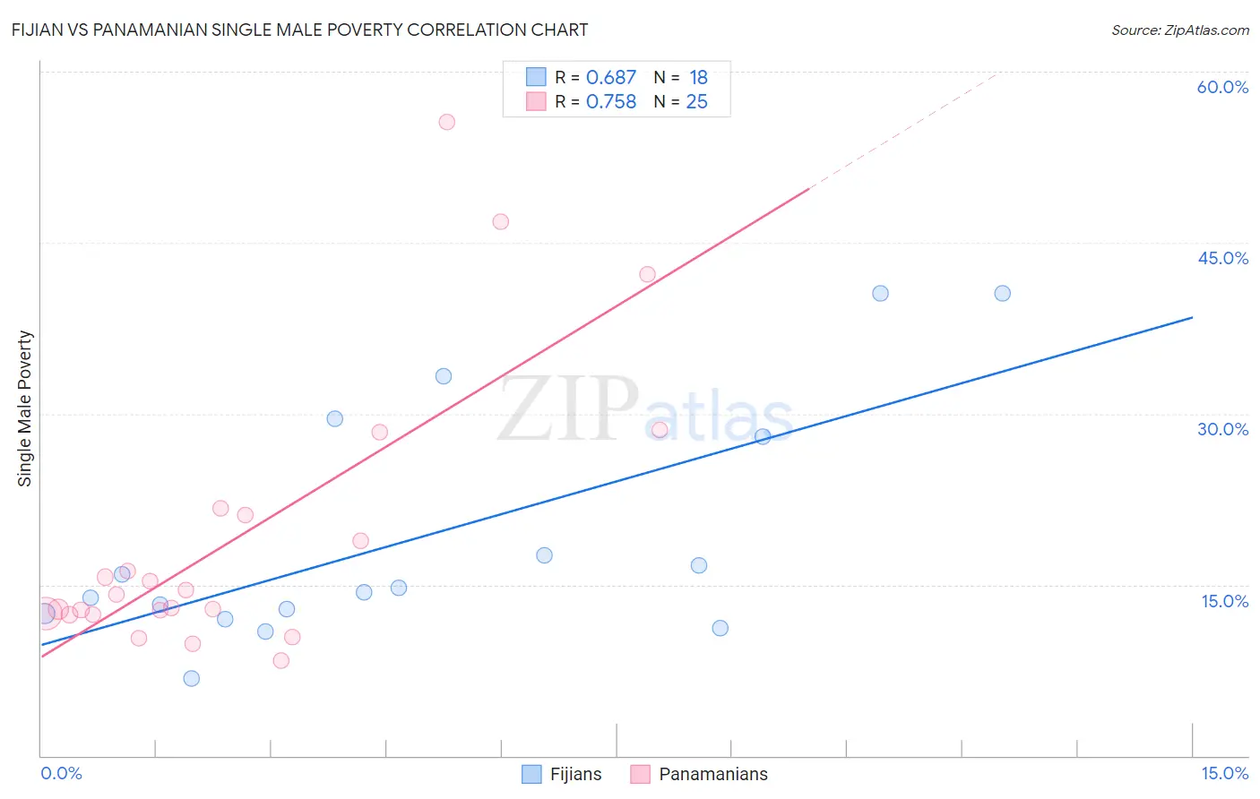 Fijian vs Panamanian Single Male Poverty