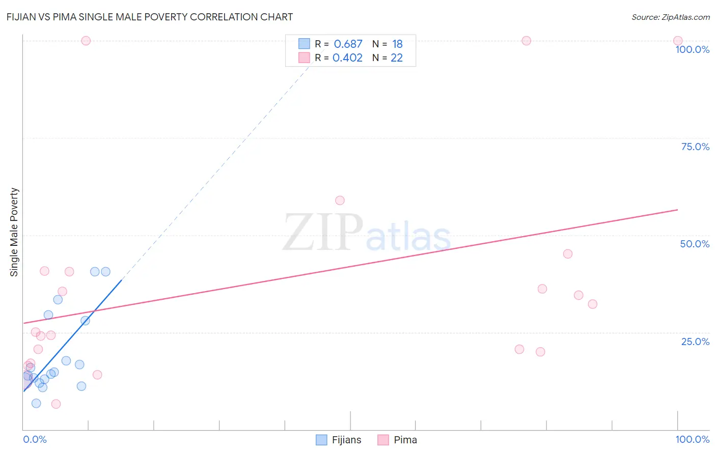 Fijian vs Pima Single Male Poverty