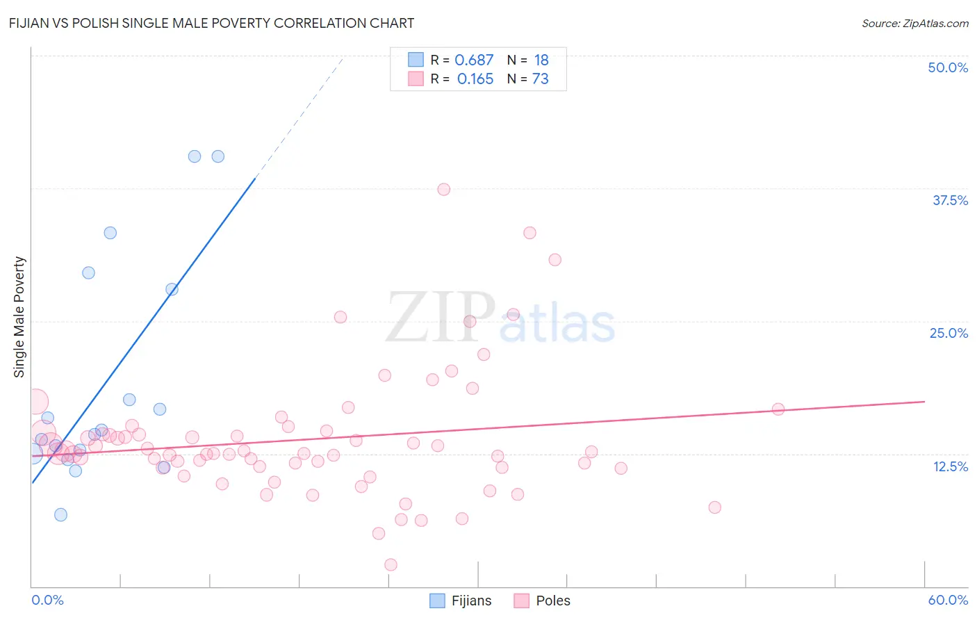 Fijian vs Polish Single Male Poverty