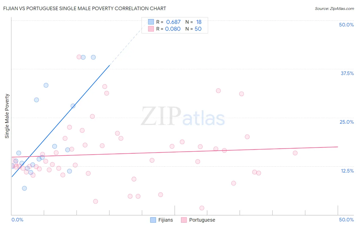 Fijian vs Portuguese Single Male Poverty