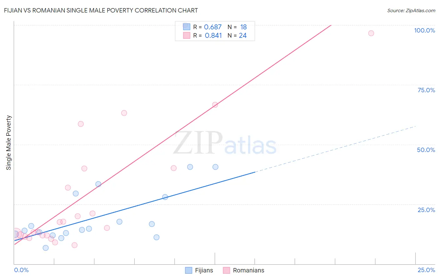 Fijian vs Romanian Single Male Poverty