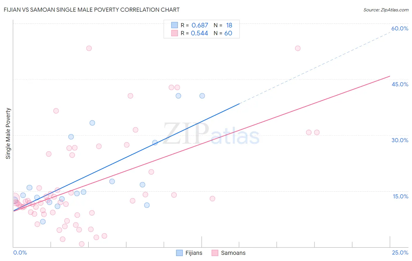 Fijian vs Samoan Single Male Poverty