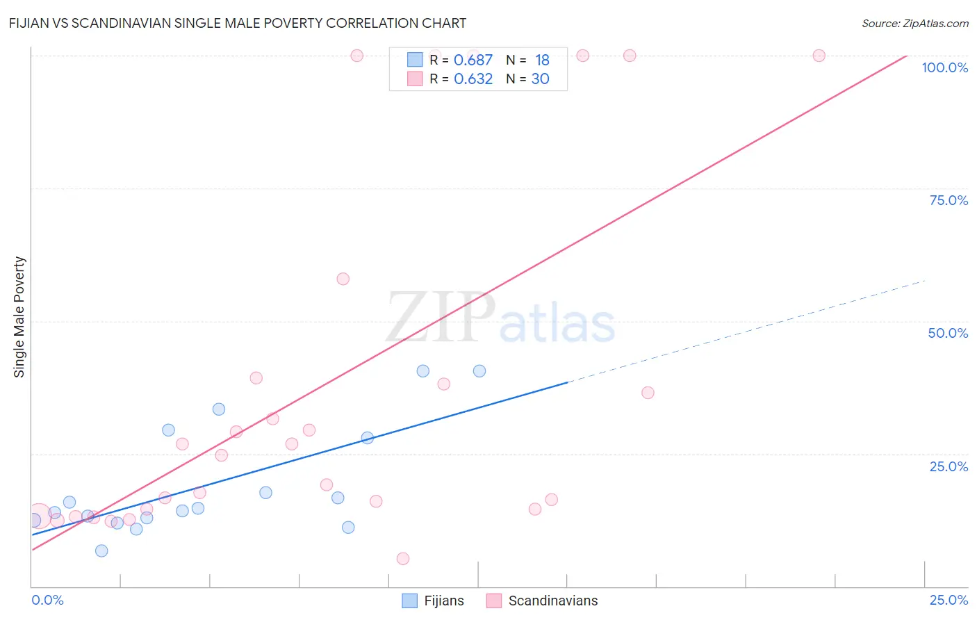 Fijian vs Scandinavian Single Male Poverty