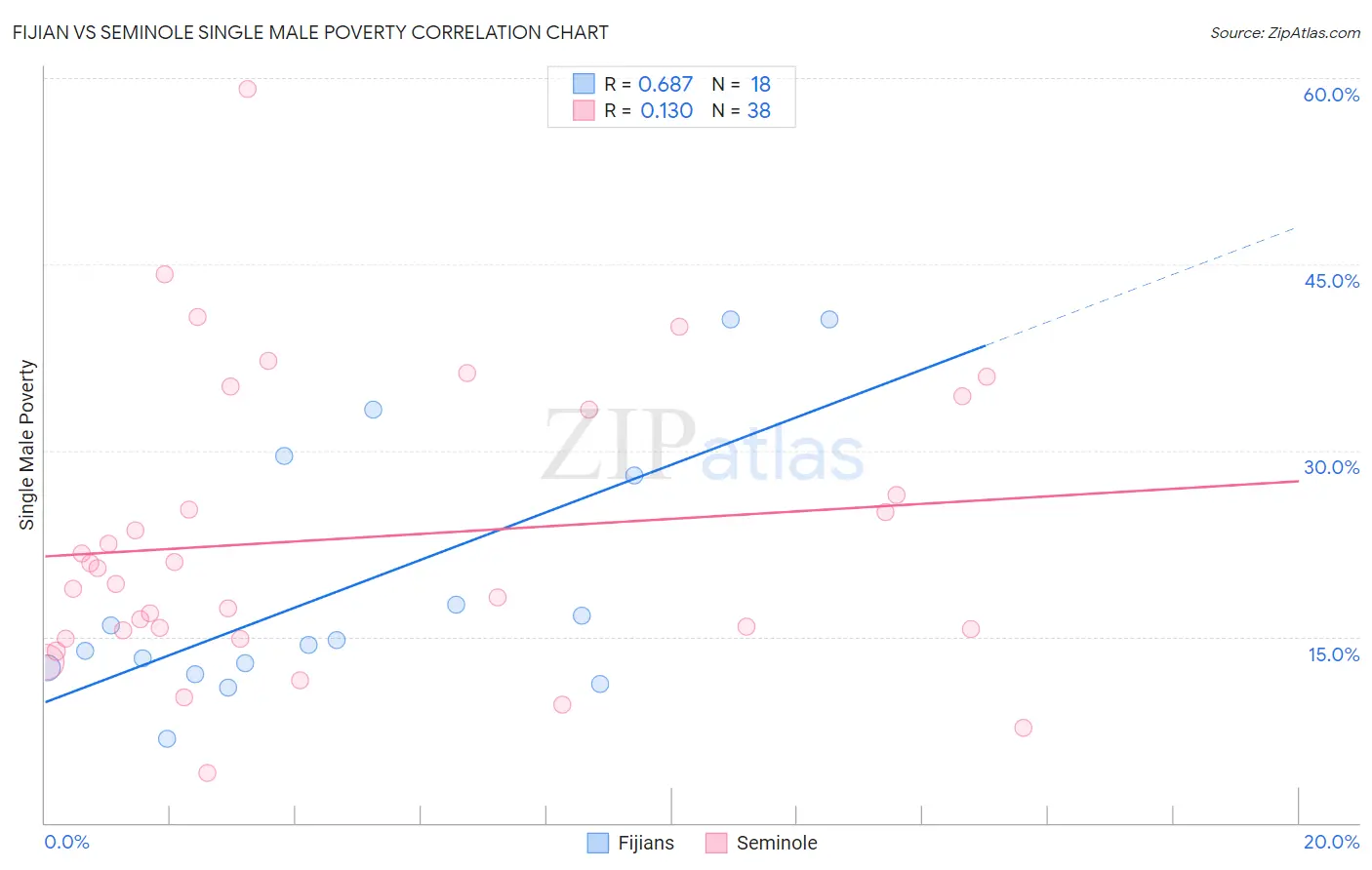 Fijian vs Seminole Single Male Poverty
