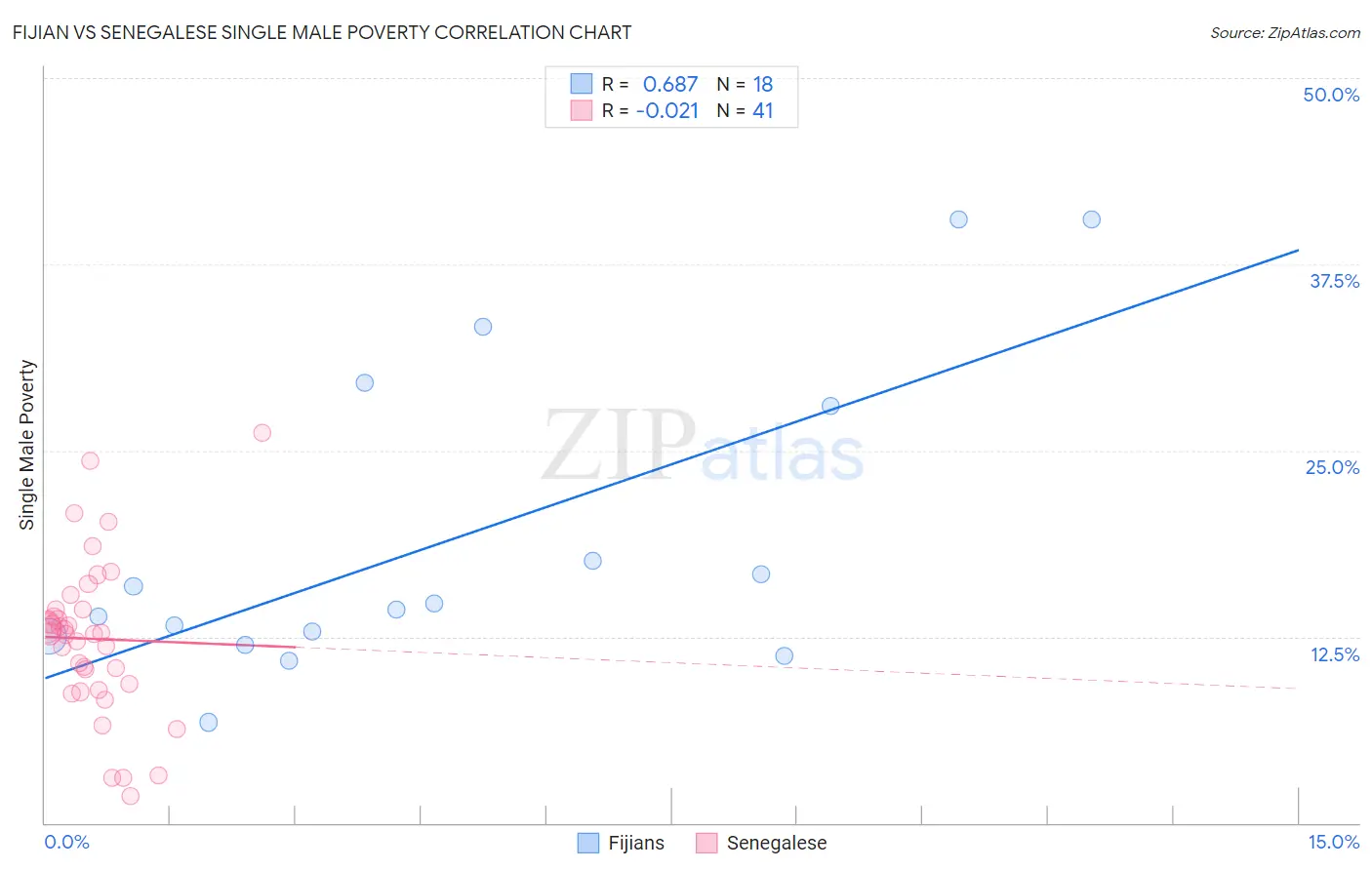 Fijian vs Senegalese Single Male Poverty