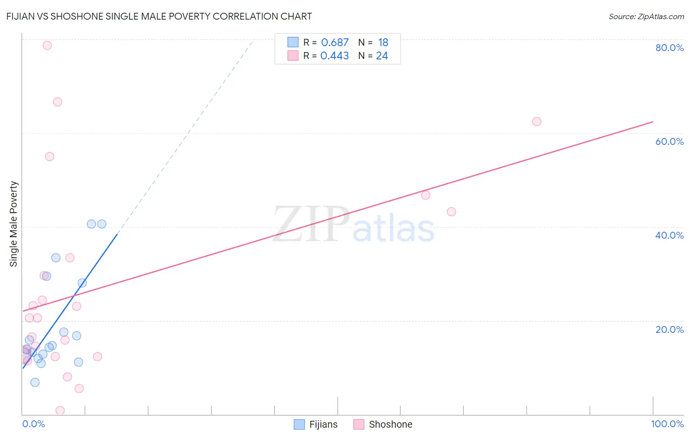 Fijian vs Shoshone Single Male Poverty