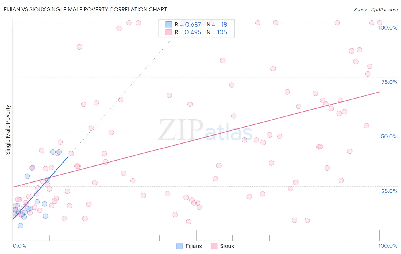 Fijian vs Sioux Single Male Poverty