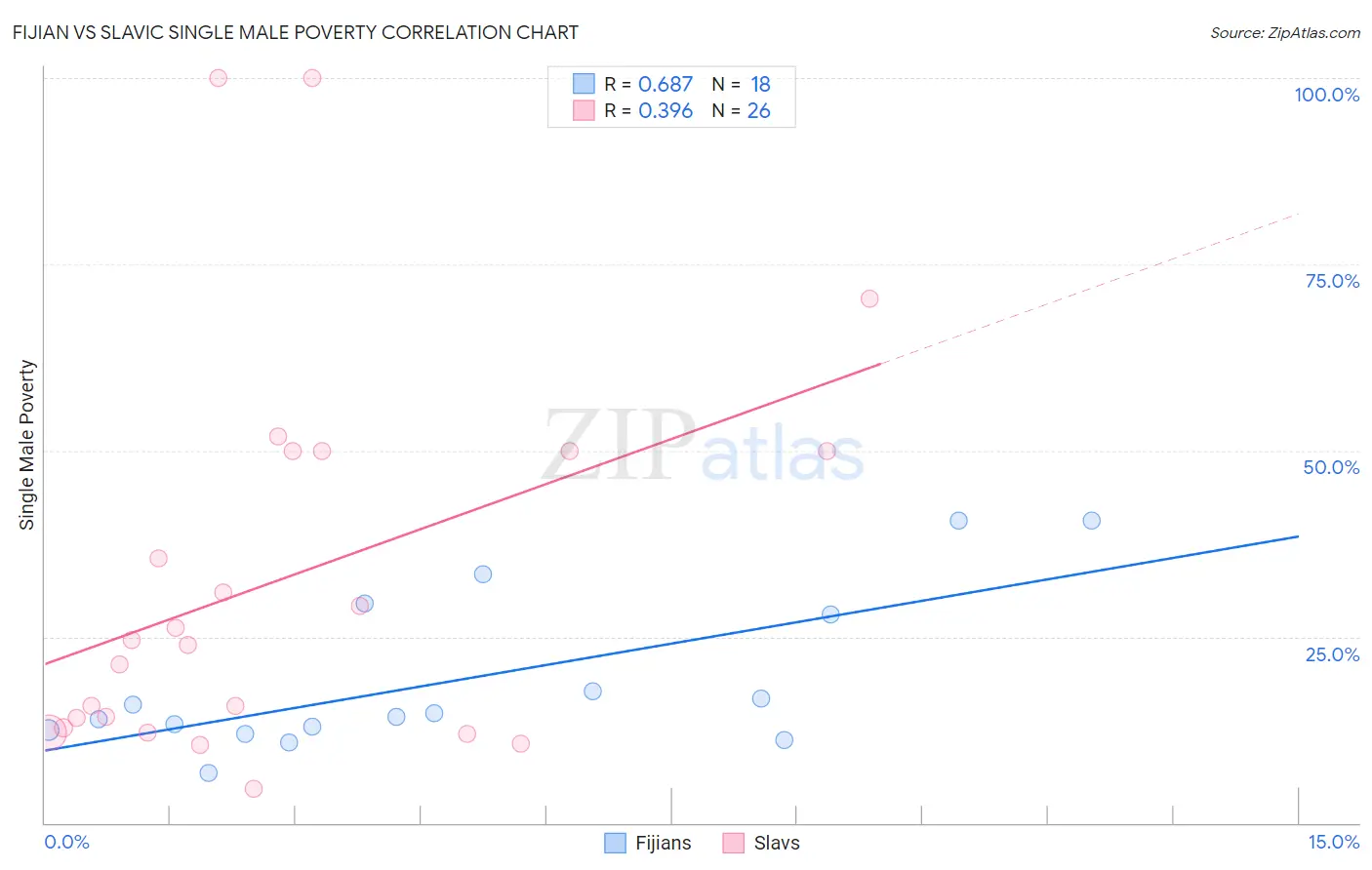 Fijian vs Slavic Single Male Poverty