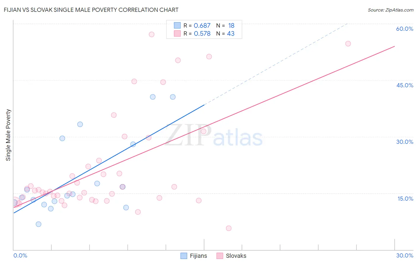Fijian vs Slovak Single Male Poverty