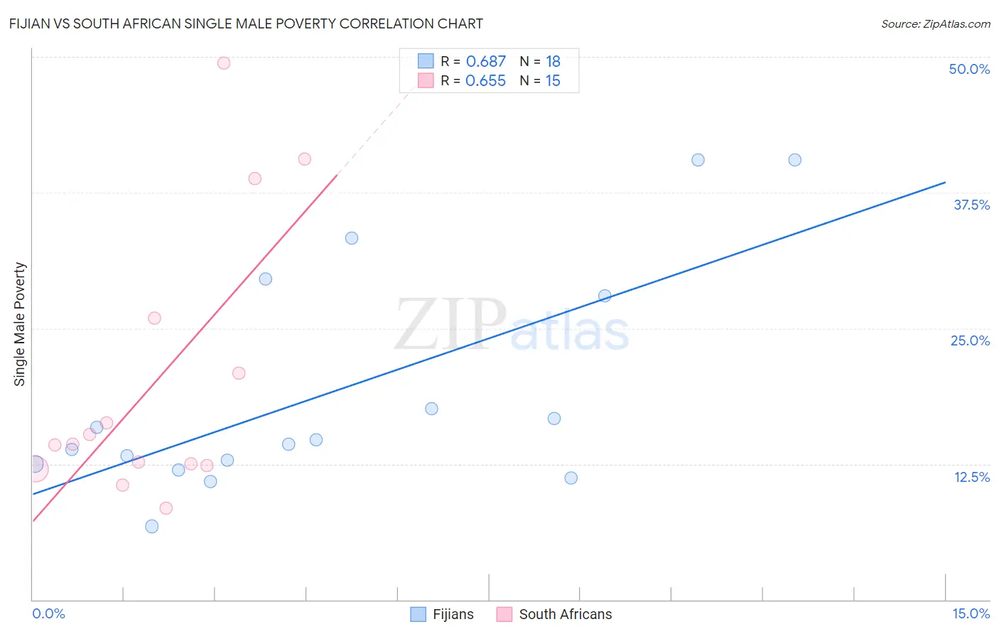 Fijian vs South African Single Male Poverty