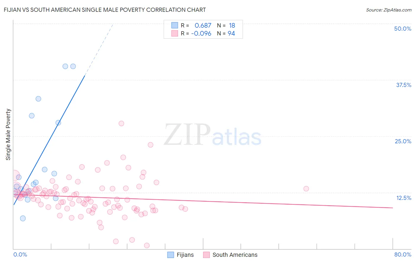 Fijian vs South American Single Male Poverty