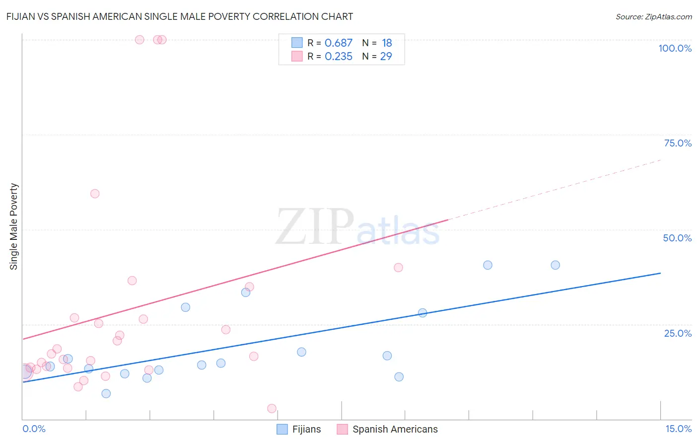 Fijian vs Spanish American Single Male Poverty