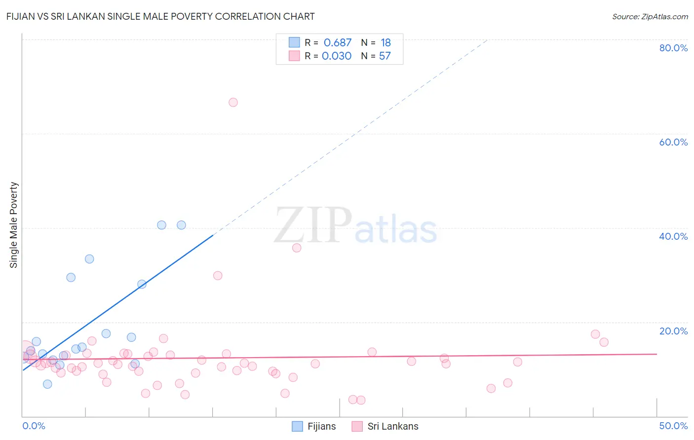 Fijian vs Sri Lankan Single Male Poverty