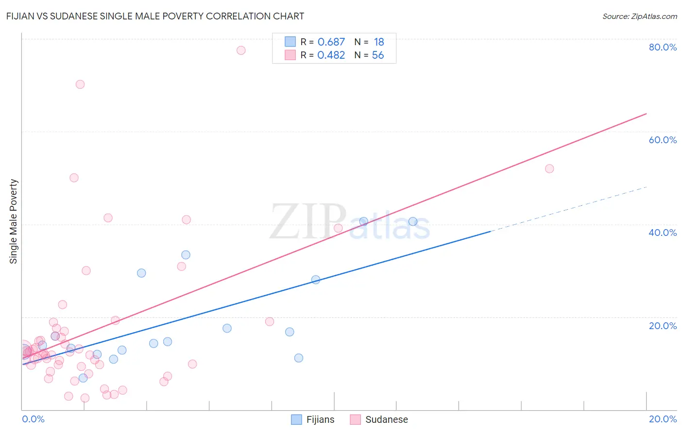 Fijian vs Sudanese Single Male Poverty