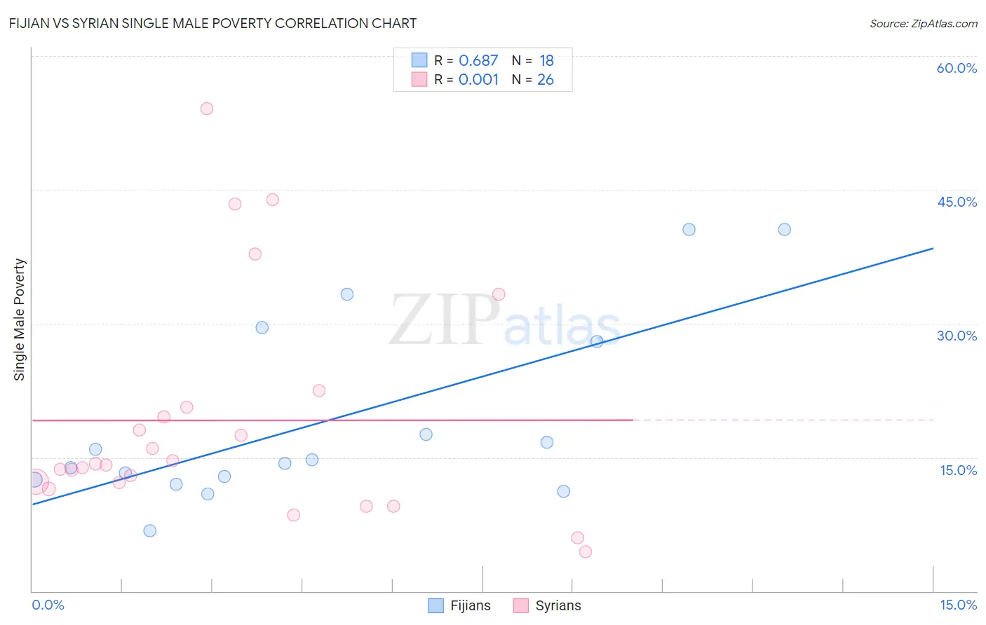 Fijian vs Syrian Single Male Poverty