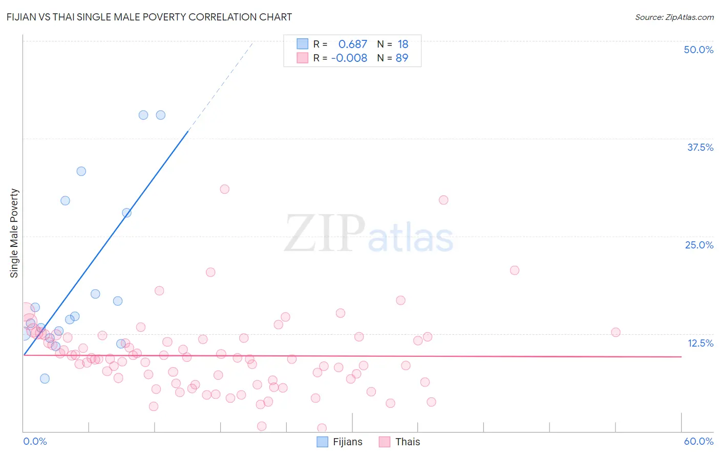 Fijian vs Thai Single Male Poverty