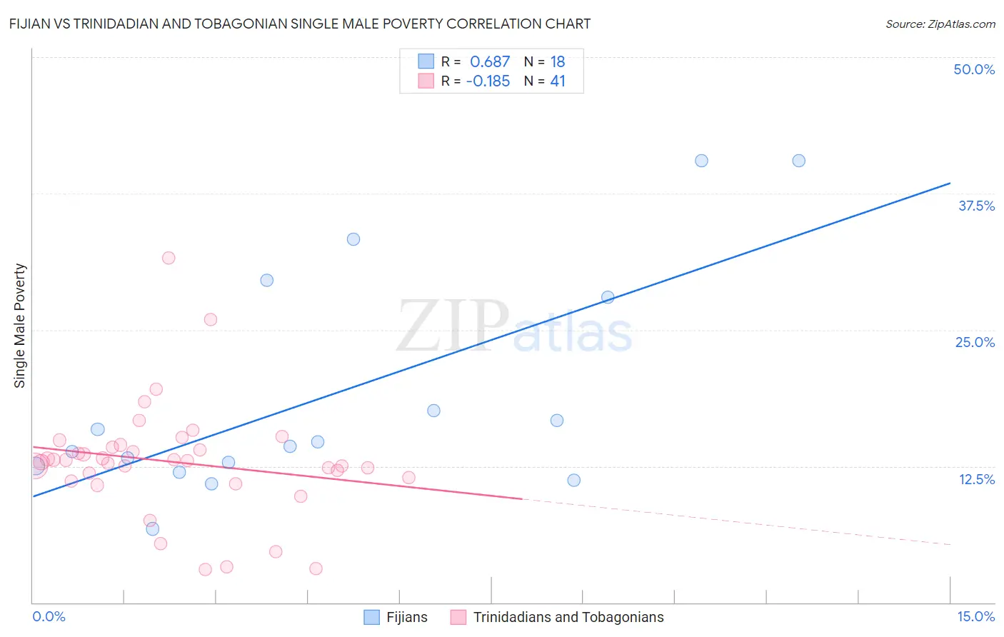 Fijian vs Trinidadian and Tobagonian Single Male Poverty