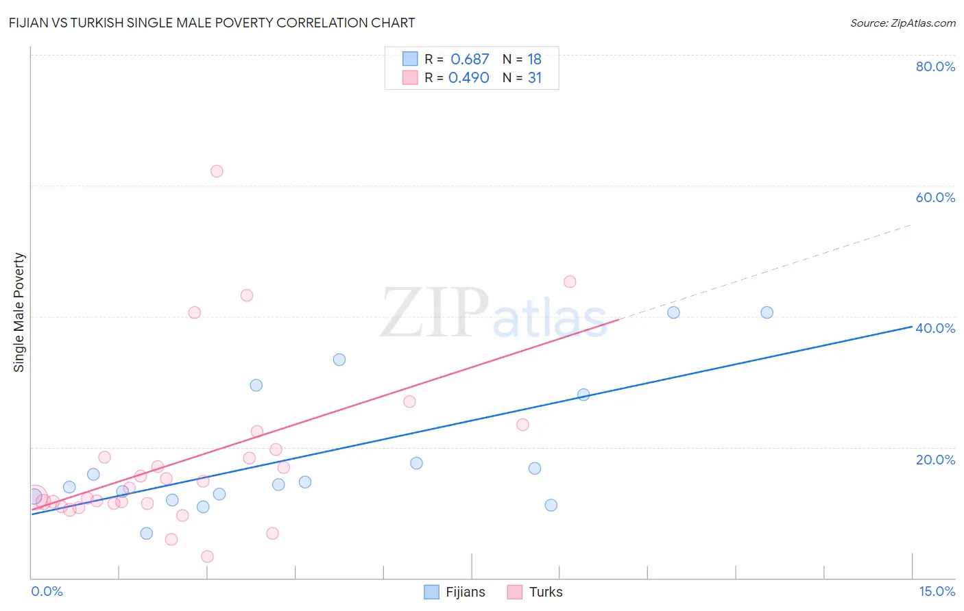 Fijian vs Turkish Single Male Poverty
