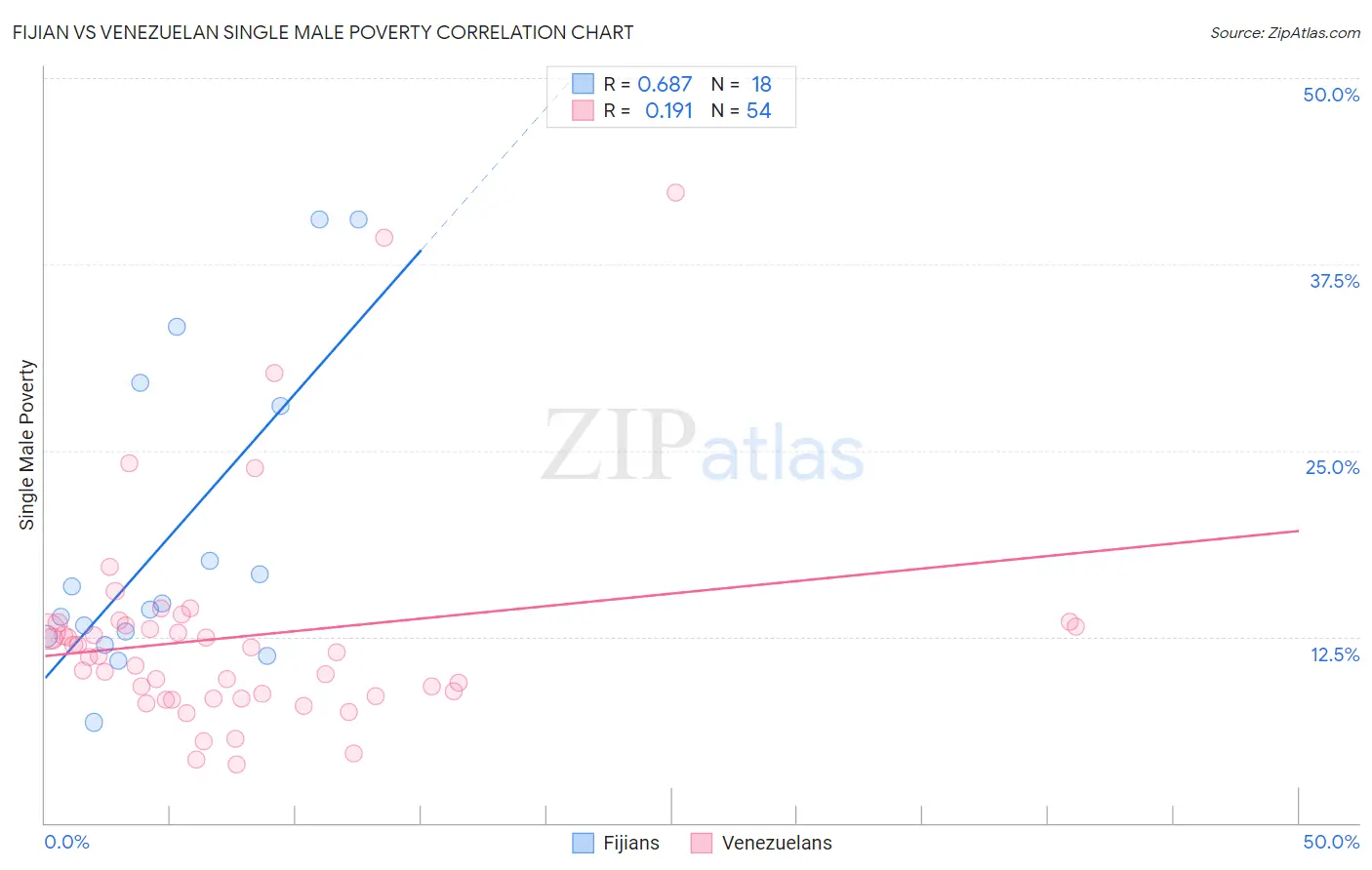 Fijian vs Venezuelan Single Male Poverty