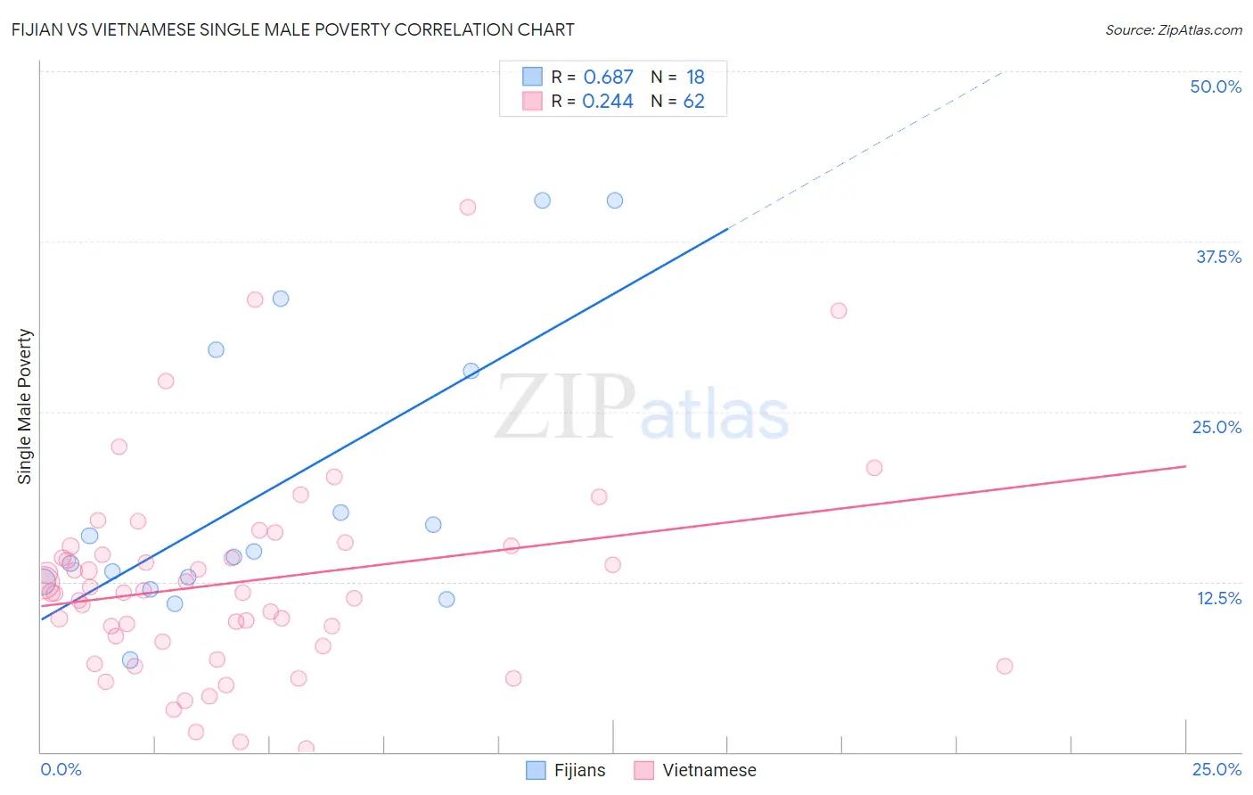 Fijian vs Vietnamese Single Male Poverty